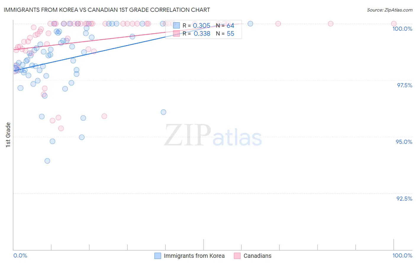 Immigrants from Korea vs Canadian 1st Grade