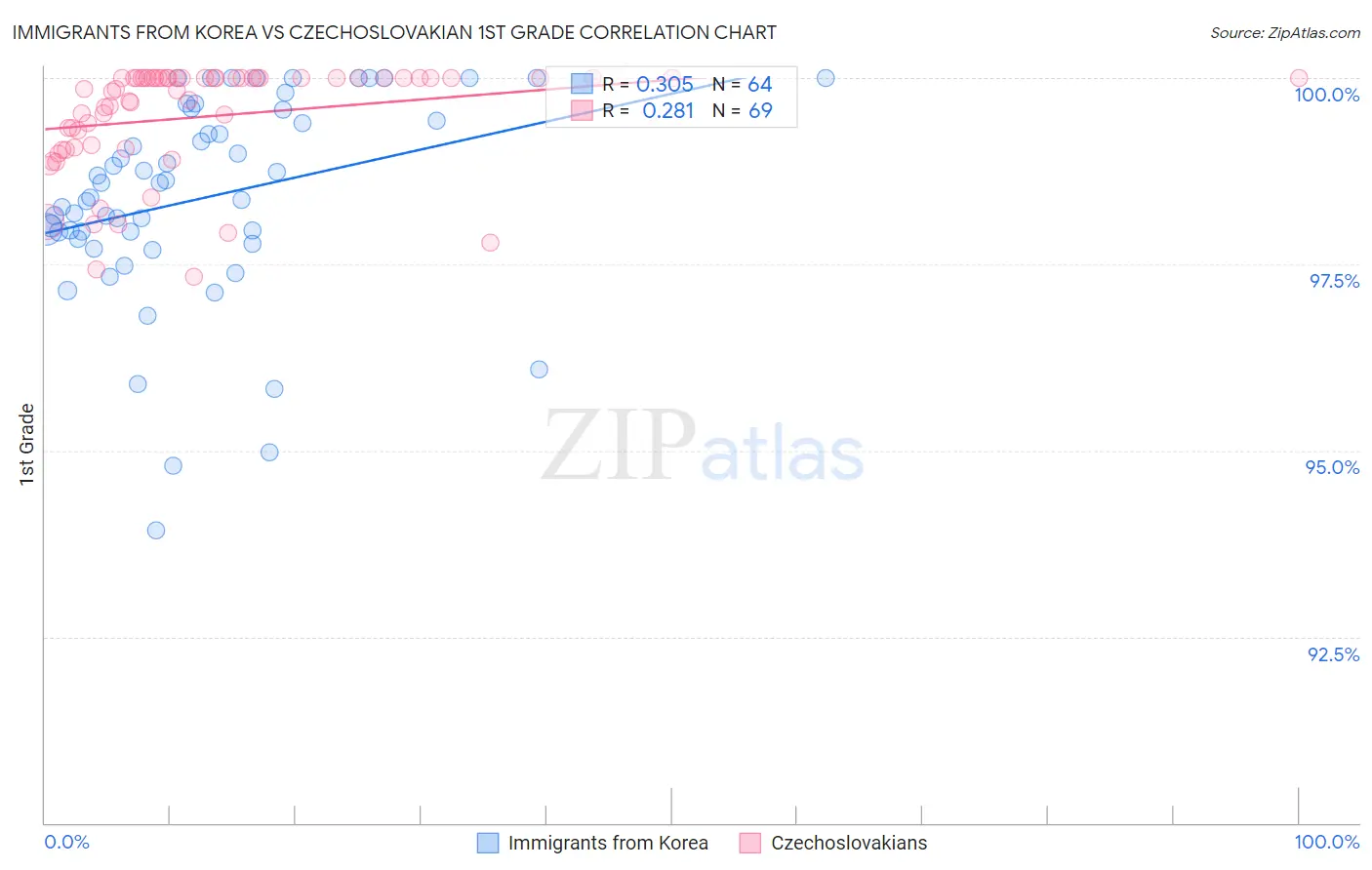 Immigrants from Korea vs Czechoslovakian 1st Grade