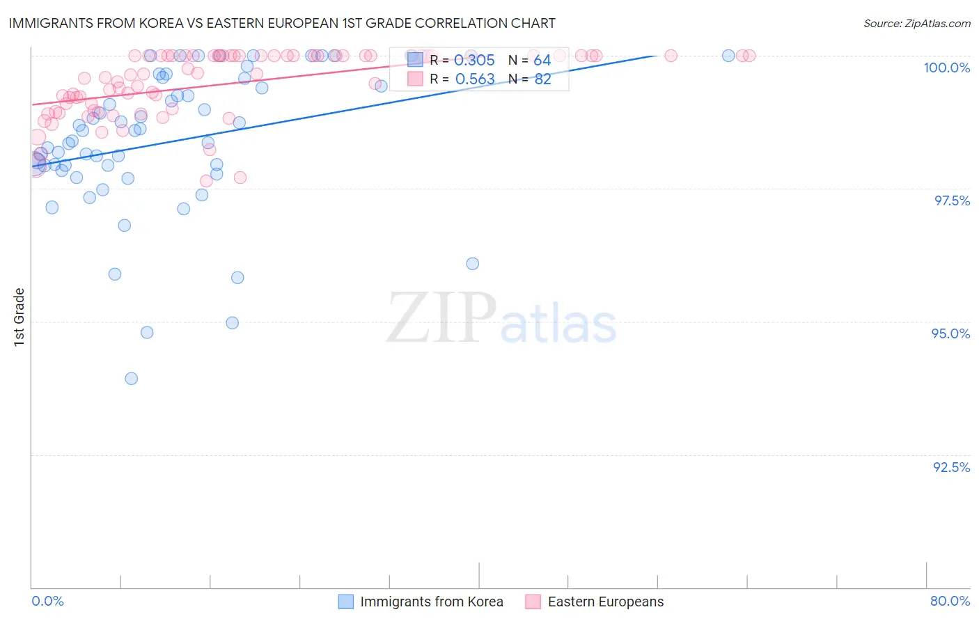 Immigrants from Korea vs Eastern European 1st Grade