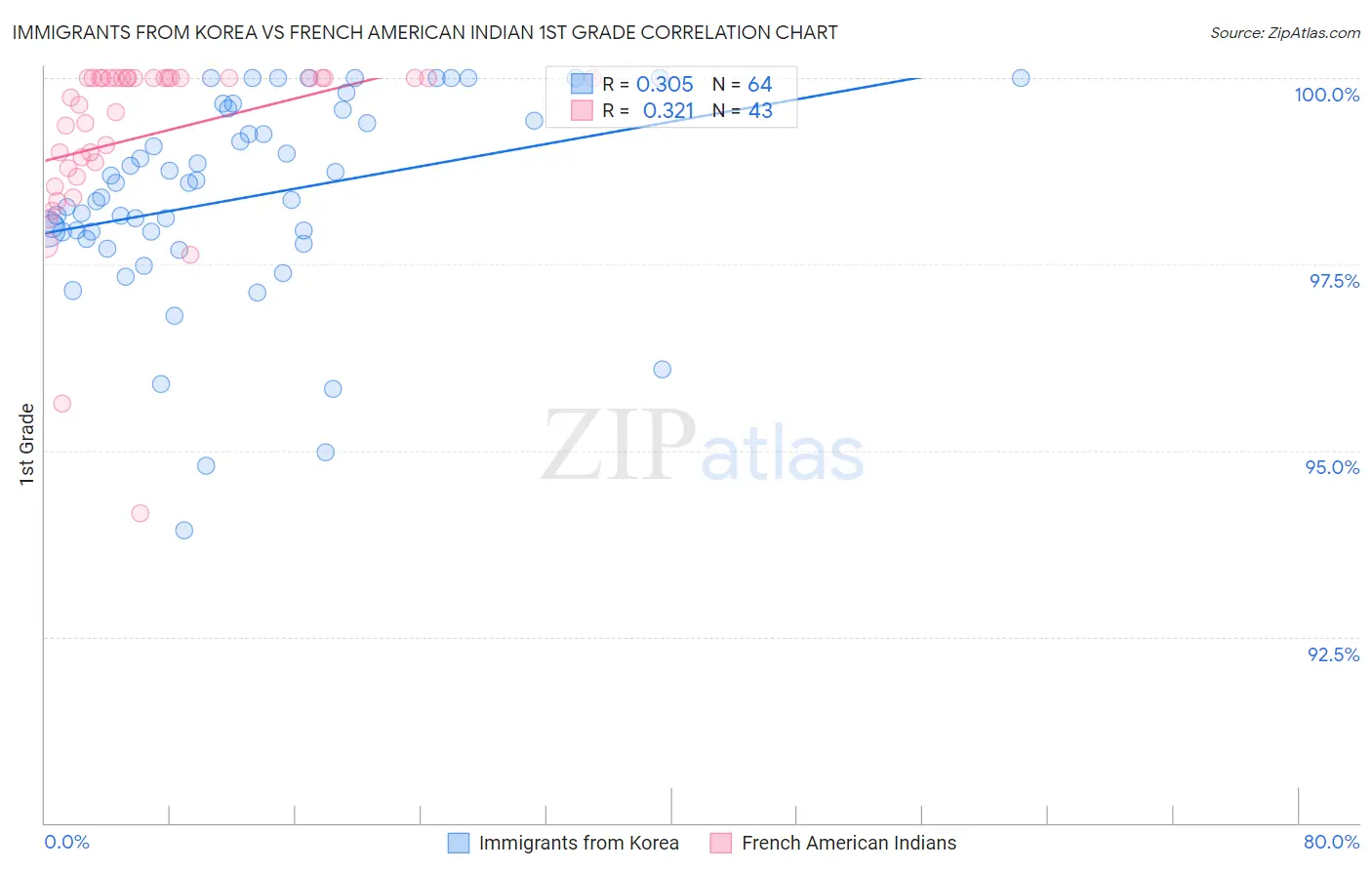 Immigrants from Korea vs French American Indian 1st Grade