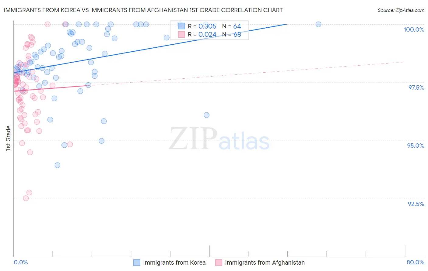 Immigrants from Korea vs Immigrants from Afghanistan 1st Grade