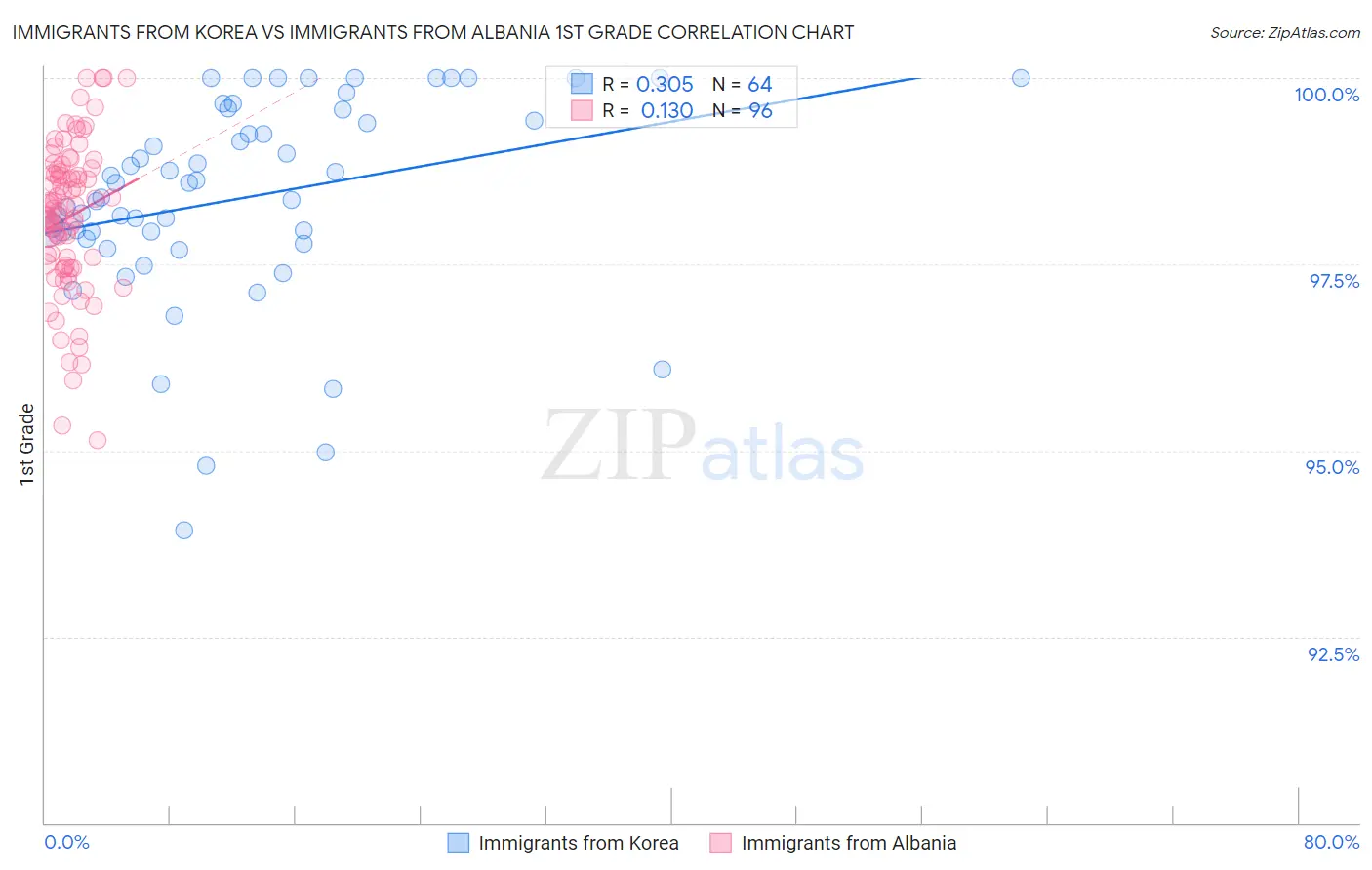 Immigrants from Korea vs Immigrants from Albania 1st Grade