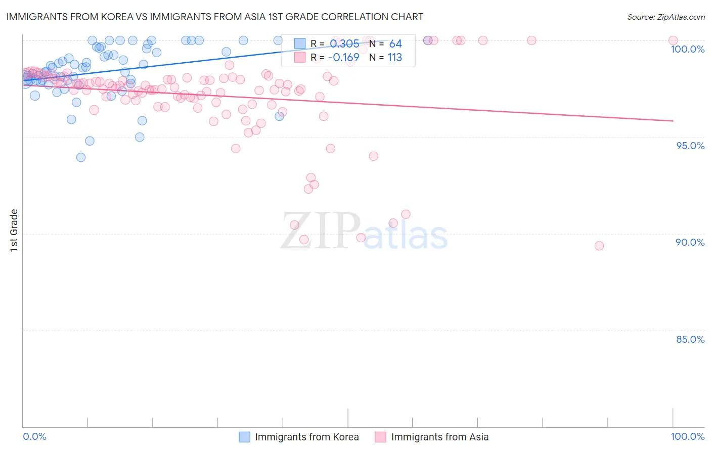 Immigrants from Korea vs Immigrants from Asia 1st Grade