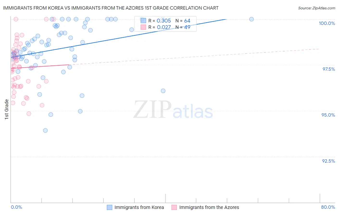 Immigrants from Korea vs Immigrants from the Azores 1st Grade