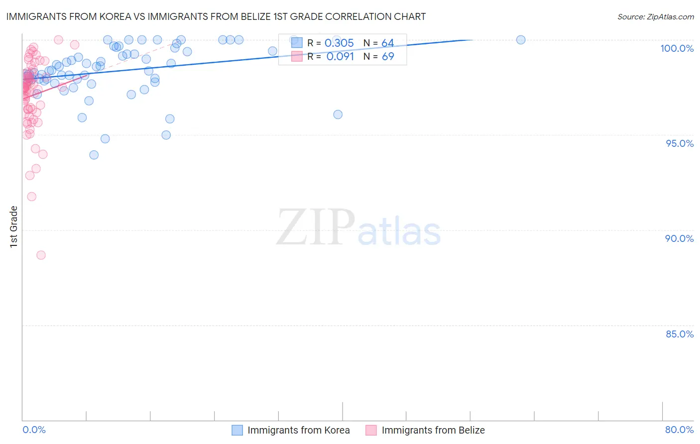 Immigrants from Korea vs Immigrants from Belize 1st Grade