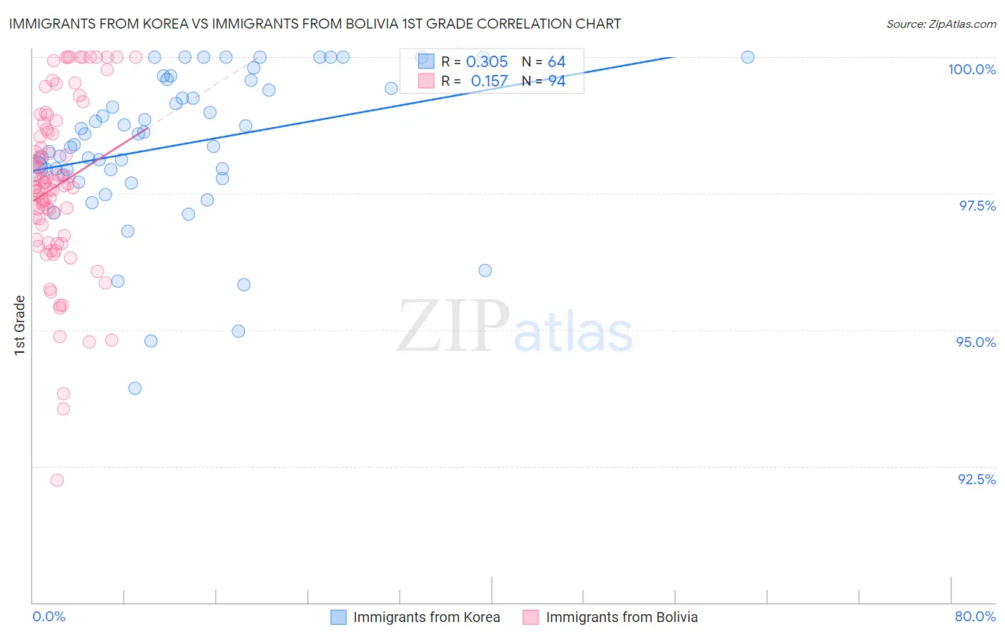 Immigrants from Korea vs Immigrants from Bolivia 1st Grade
