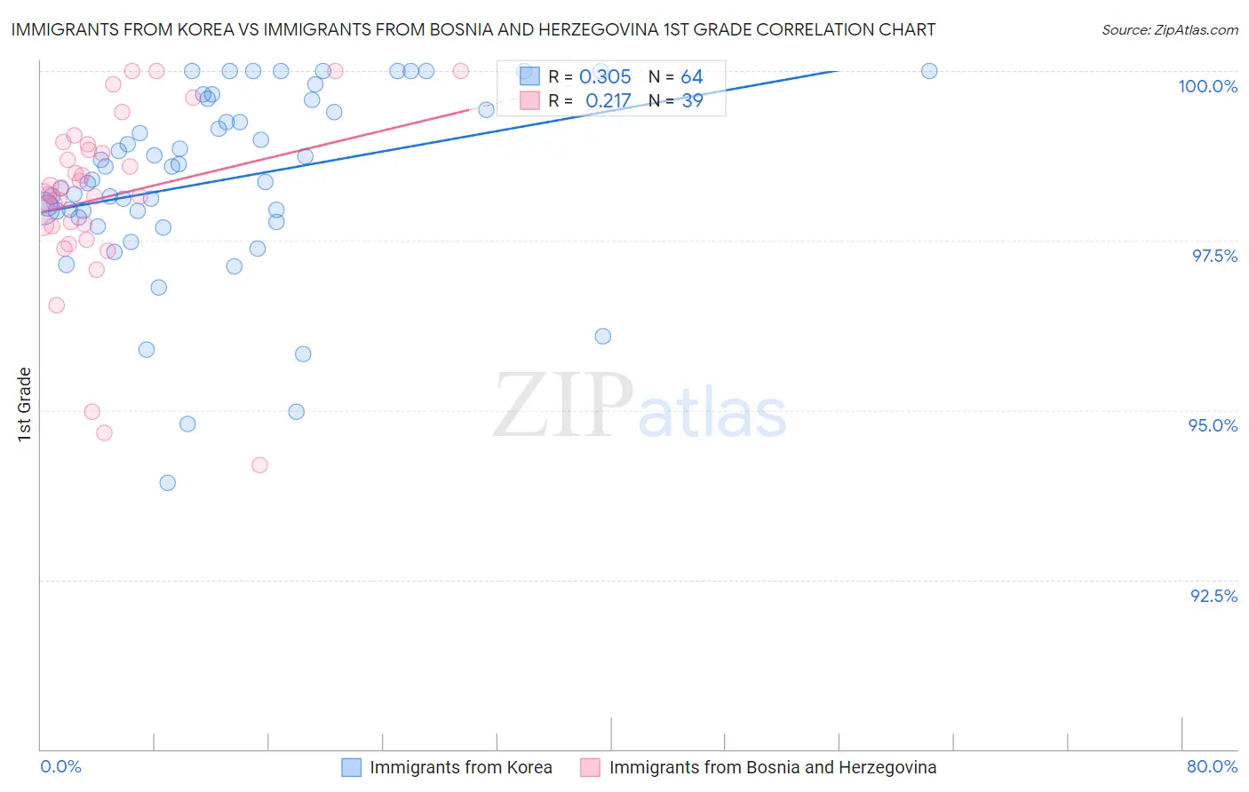 Immigrants from Korea vs Immigrants from Bosnia and Herzegovina 1st Grade