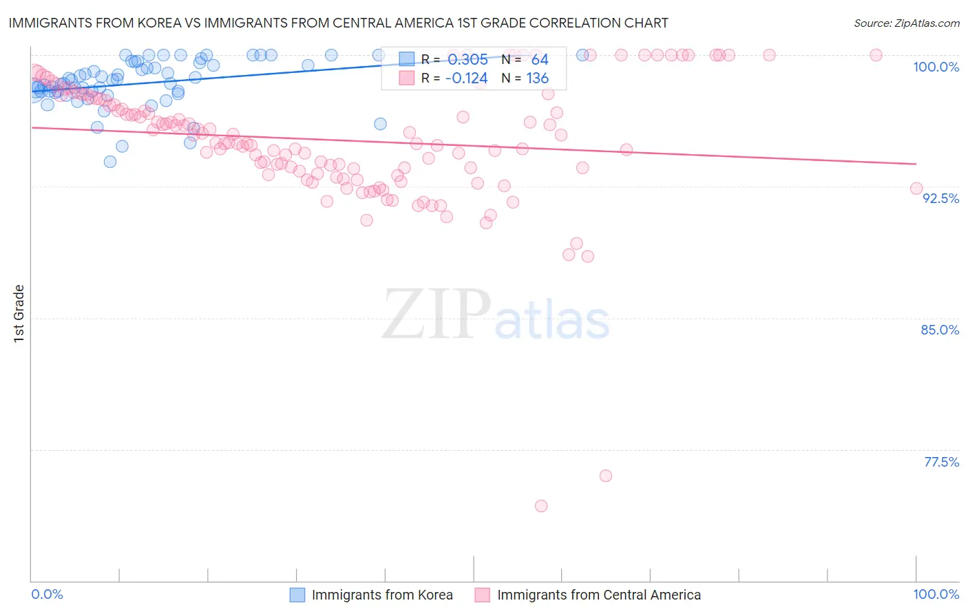 Immigrants from Korea vs Immigrants from Central America 1st Grade