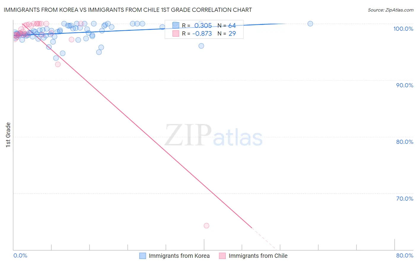 Immigrants from Korea vs Immigrants from Chile 1st Grade