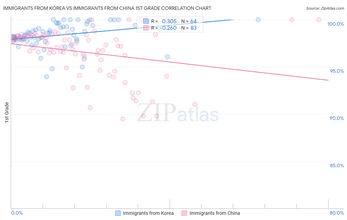 Immigrants from Korea vs Immigrants from China 1st Grade