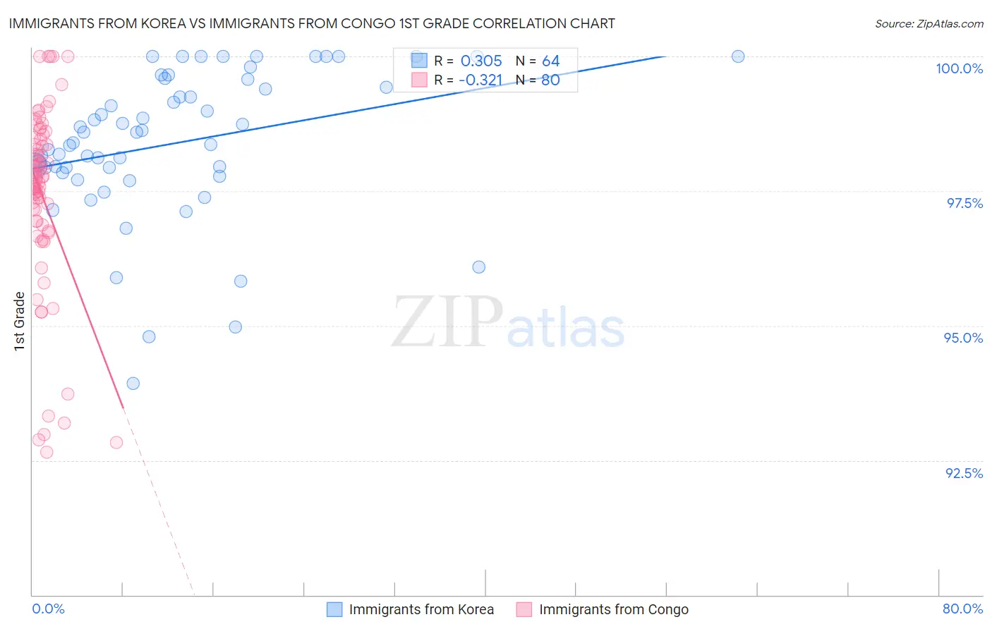 Immigrants from Korea vs Immigrants from Congo 1st Grade