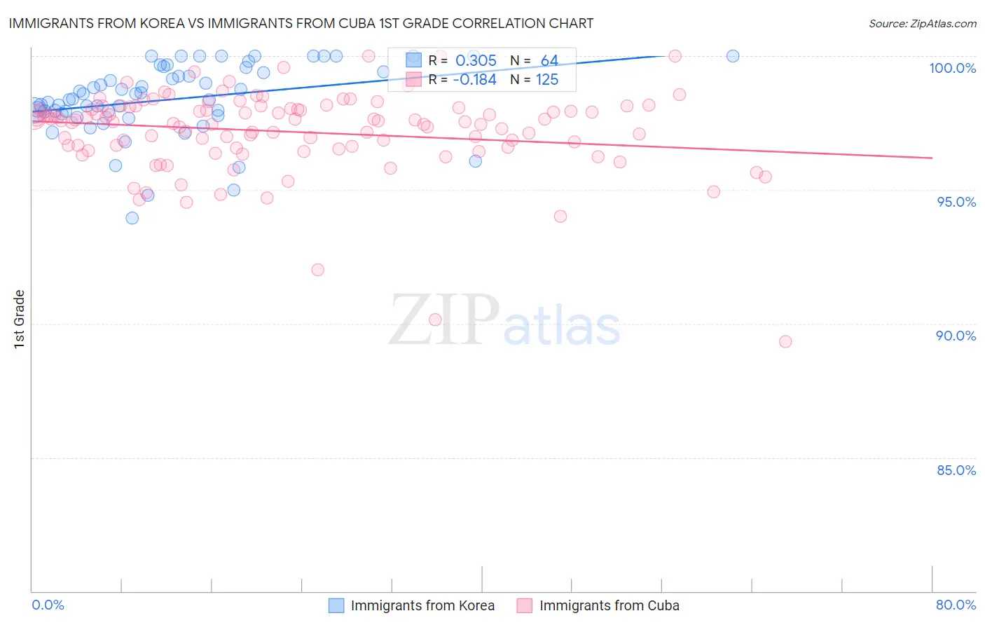Immigrants from Korea vs Immigrants from Cuba 1st Grade