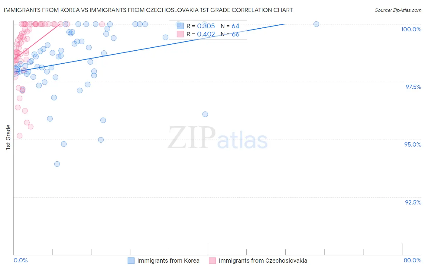 Immigrants from Korea vs Immigrants from Czechoslovakia 1st Grade