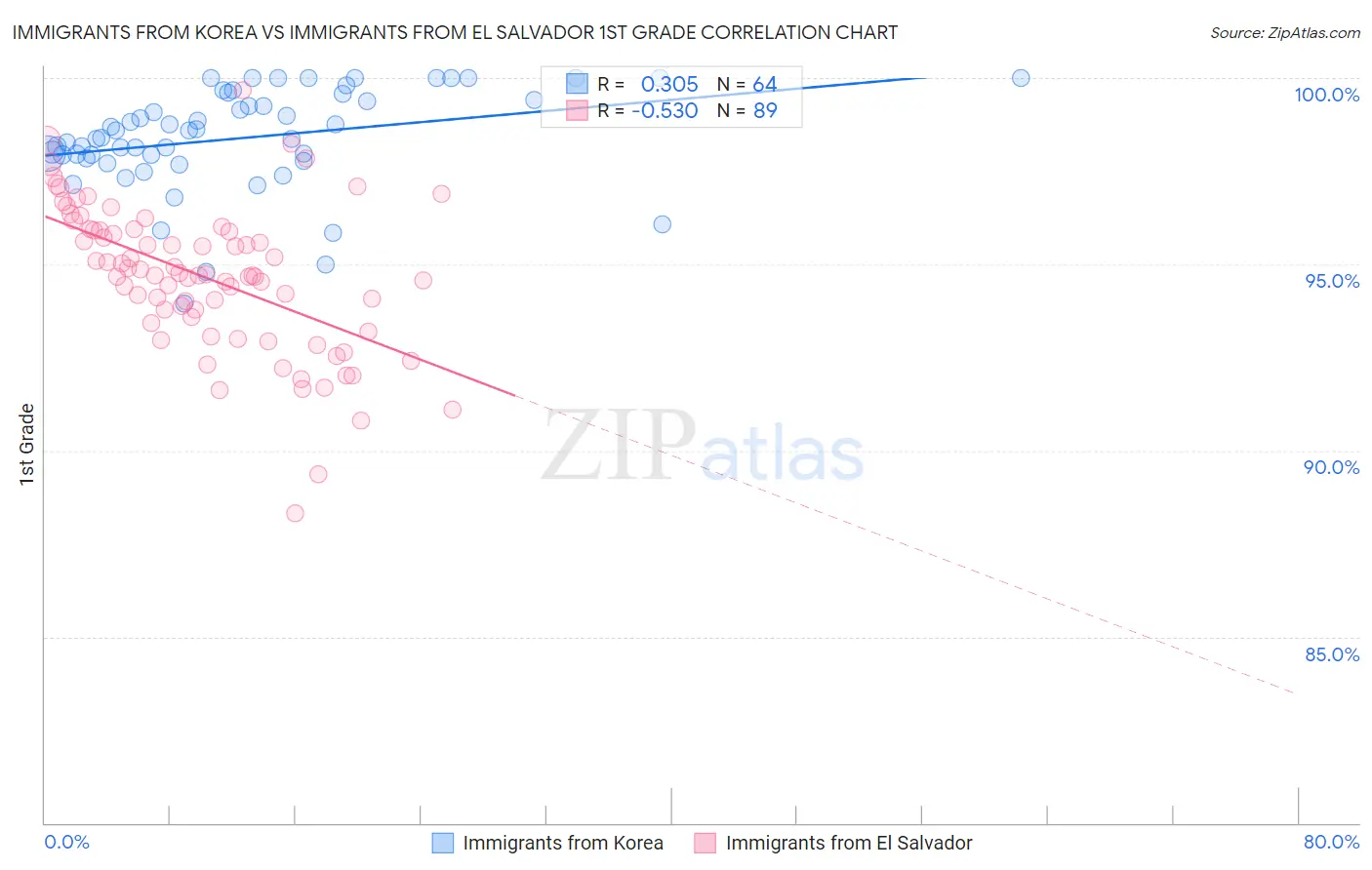 Immigrants from Korea vs Immigrants from El Salvador 1st Grade