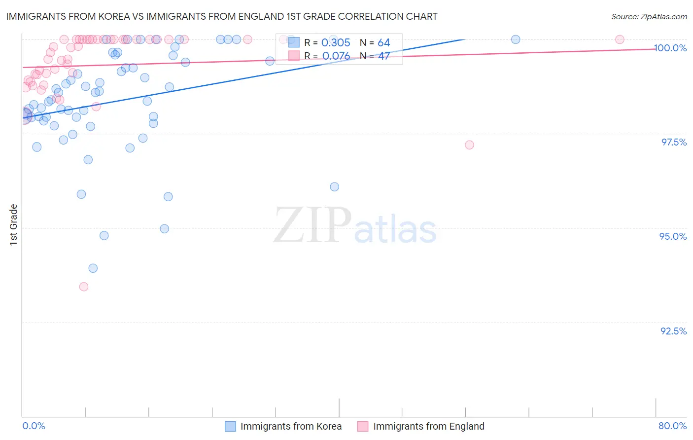 Immigrants from Korea vs Immigrants from England 1st Grade