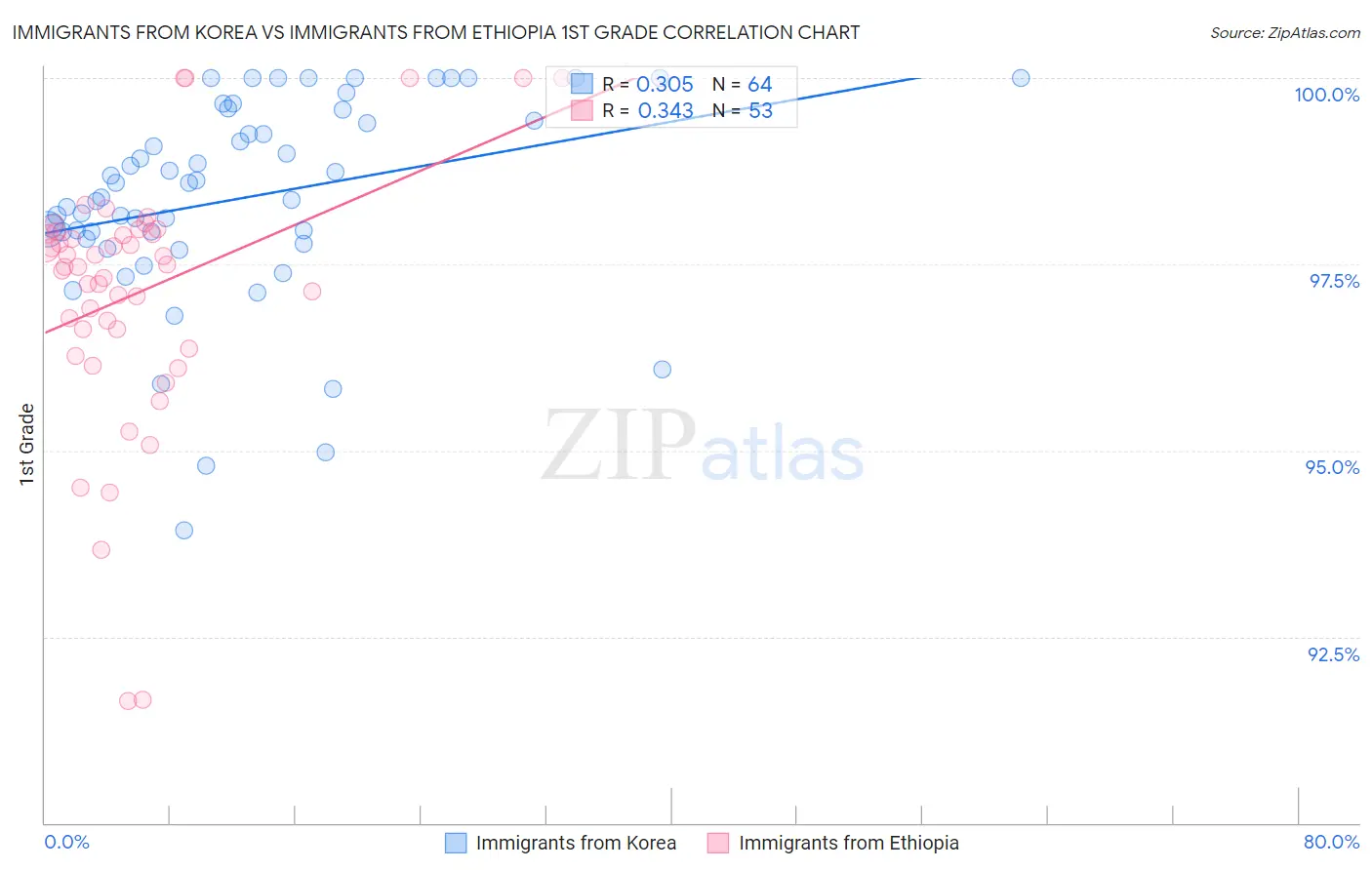 Immigrants from Korea vs Immigrants from Ethiopia 1st Grade