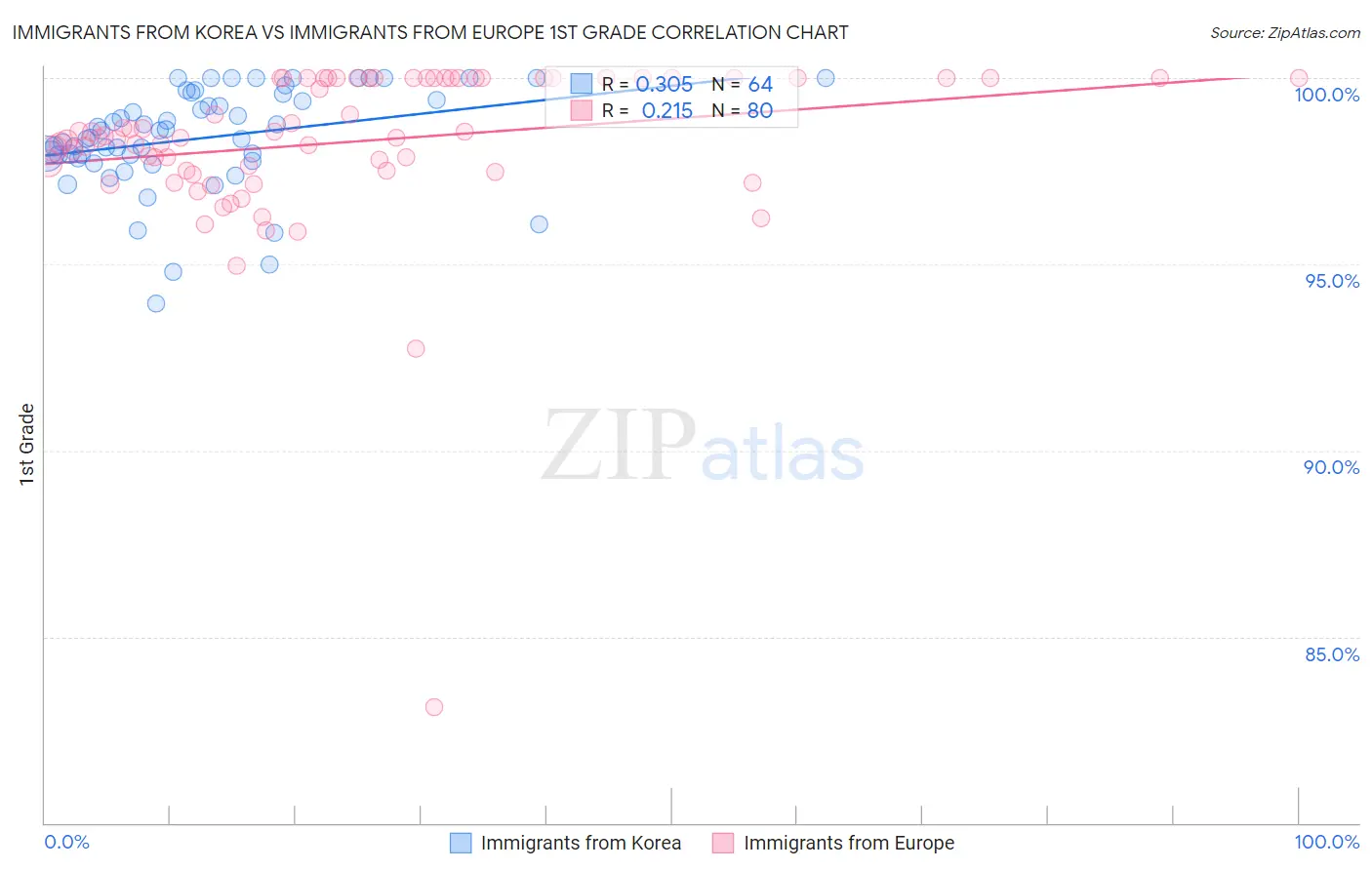 Immigrants from Korea vs Immigrants from Europe 1st Grade