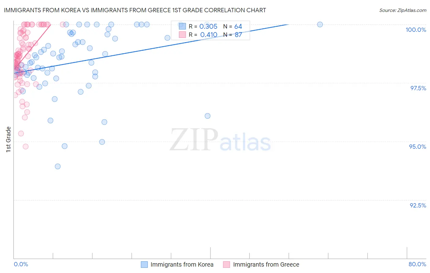 Immigrants from Korea vs Immigrants from Greece 1st Grade