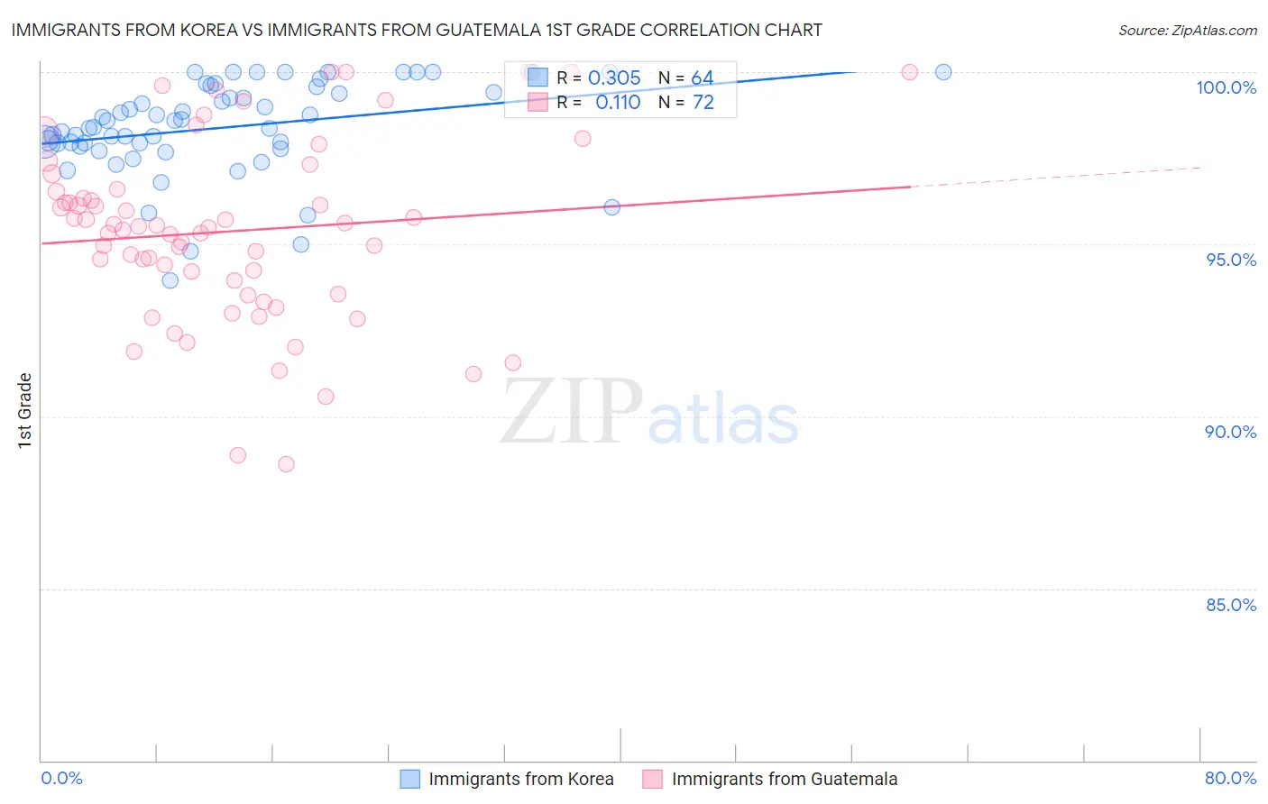 Immigrants from Korea vs Immigrants from Guatemala 1st Grade