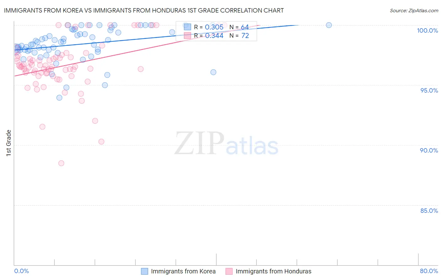 Immigrants from Korea vs Immigrants from Honduras 1st Grade