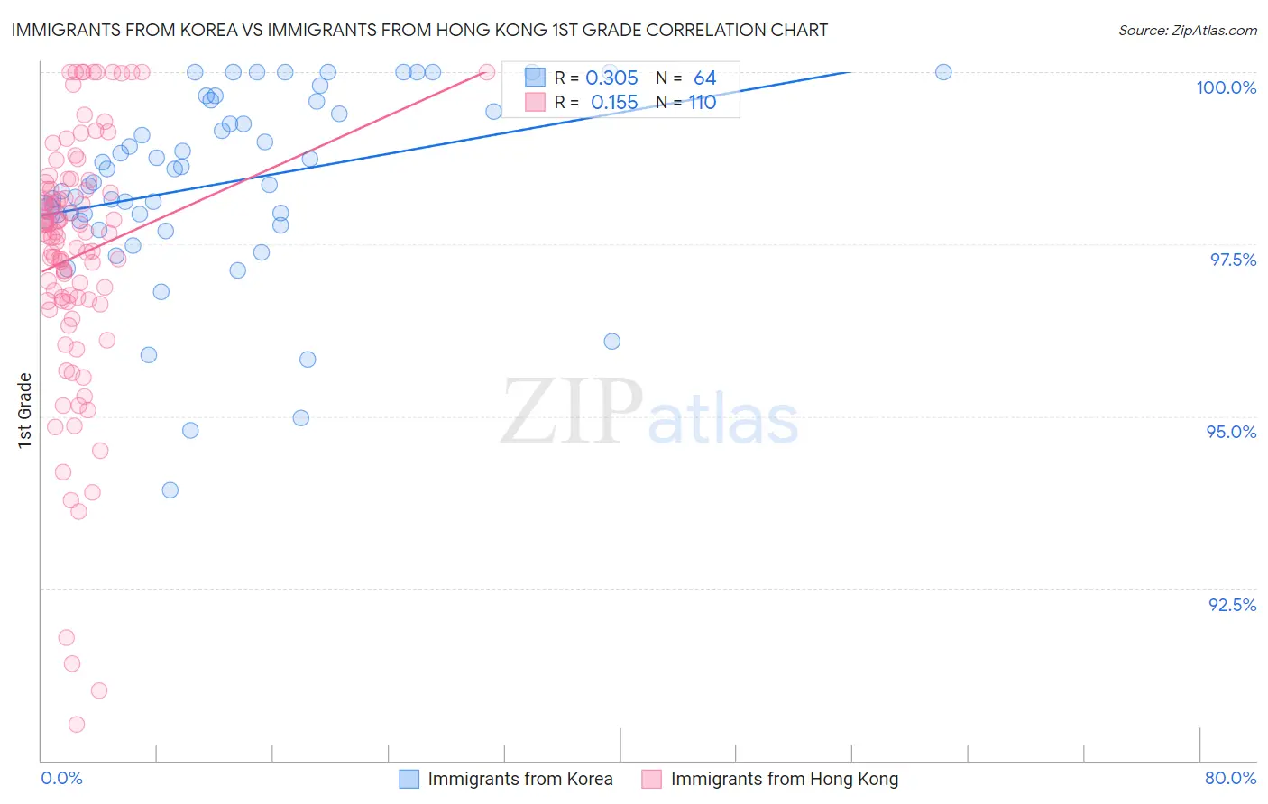 Immigrants from Korea vs Immigrants from Hong Kong 1st Grade
