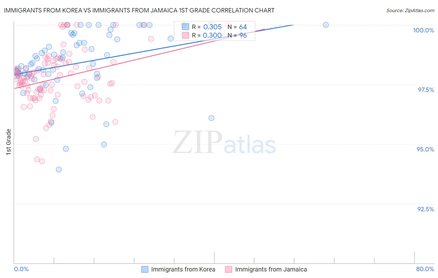 Immigrants from Korea vs Immigrants from Jamaica 1st Grade