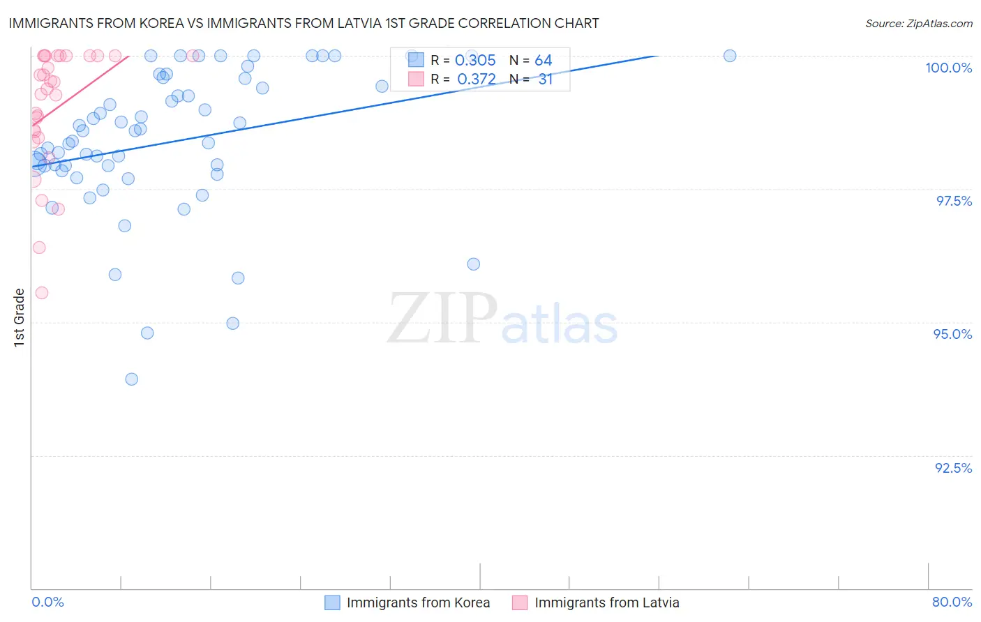Immigrants from Korea vs Immigrants from Latvia 1st Grade