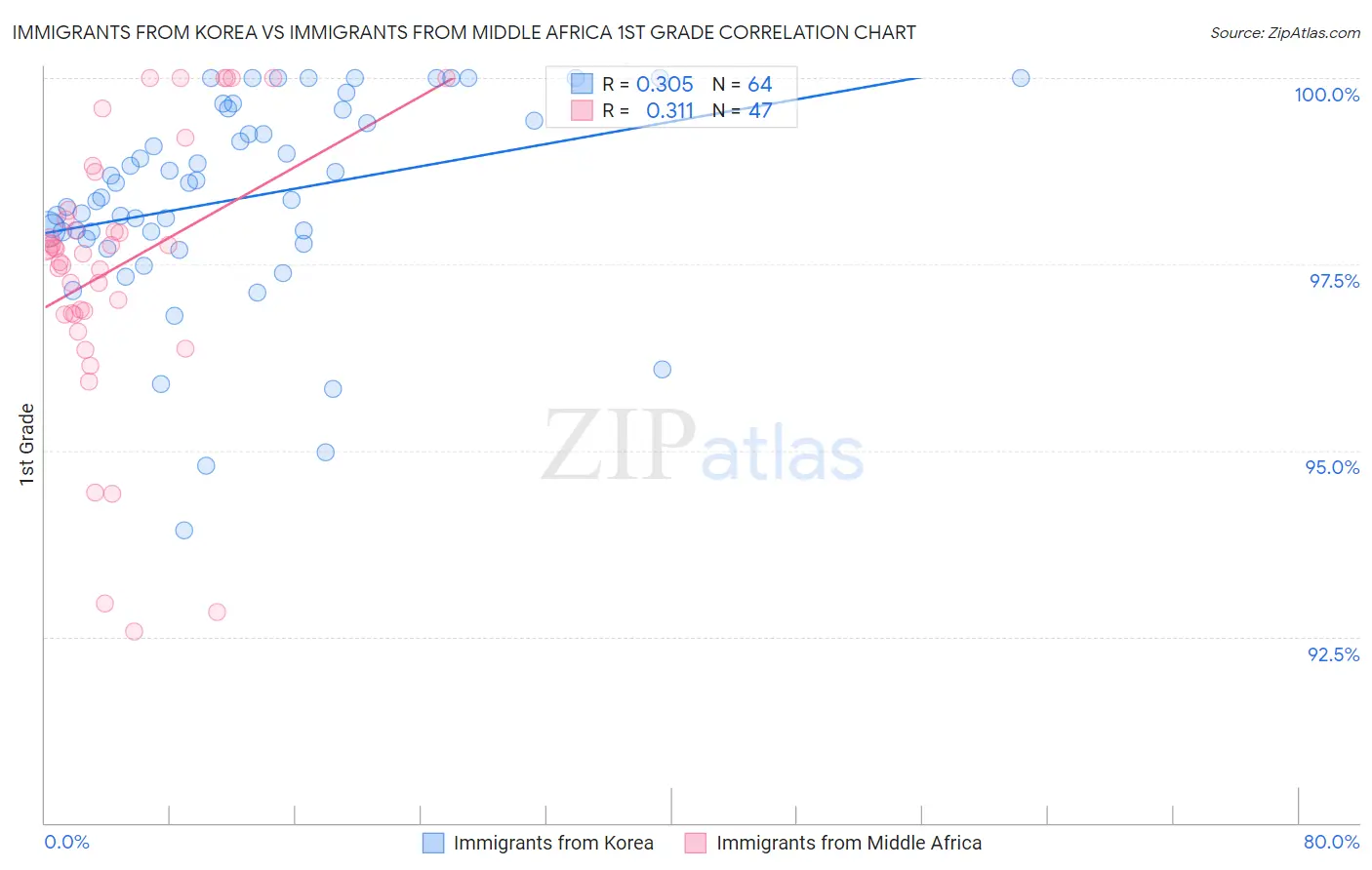 Immigrants from Korea vs Immigrants from Middle Africa 1st Grade