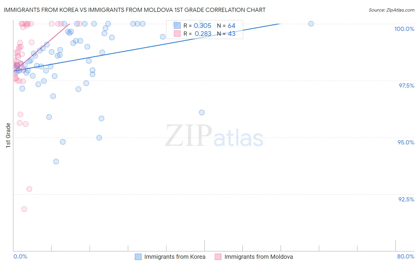 Immigrants from Korea vs Immigrants from Moldova 1st Grade