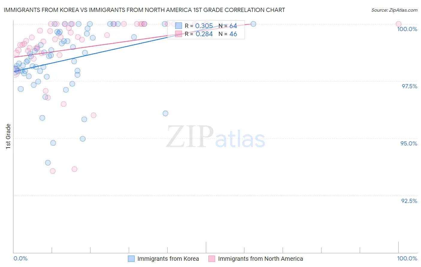 Immigrants from Korea vs Immigrants from North America 1st Grade