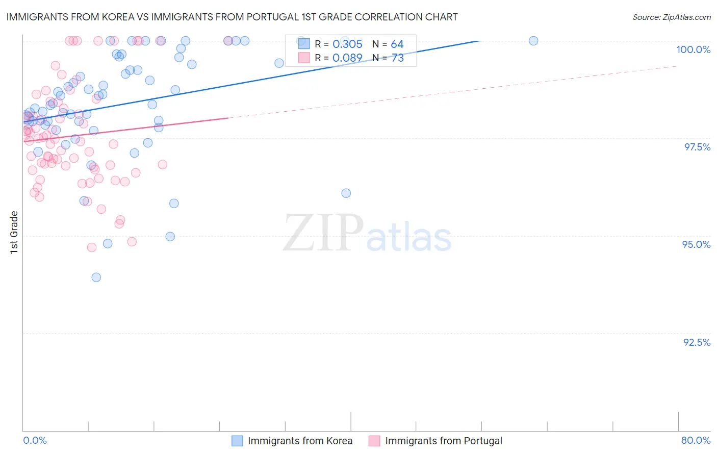 Immigrants from Korea vs Immigrants from Portugal 1st Grade