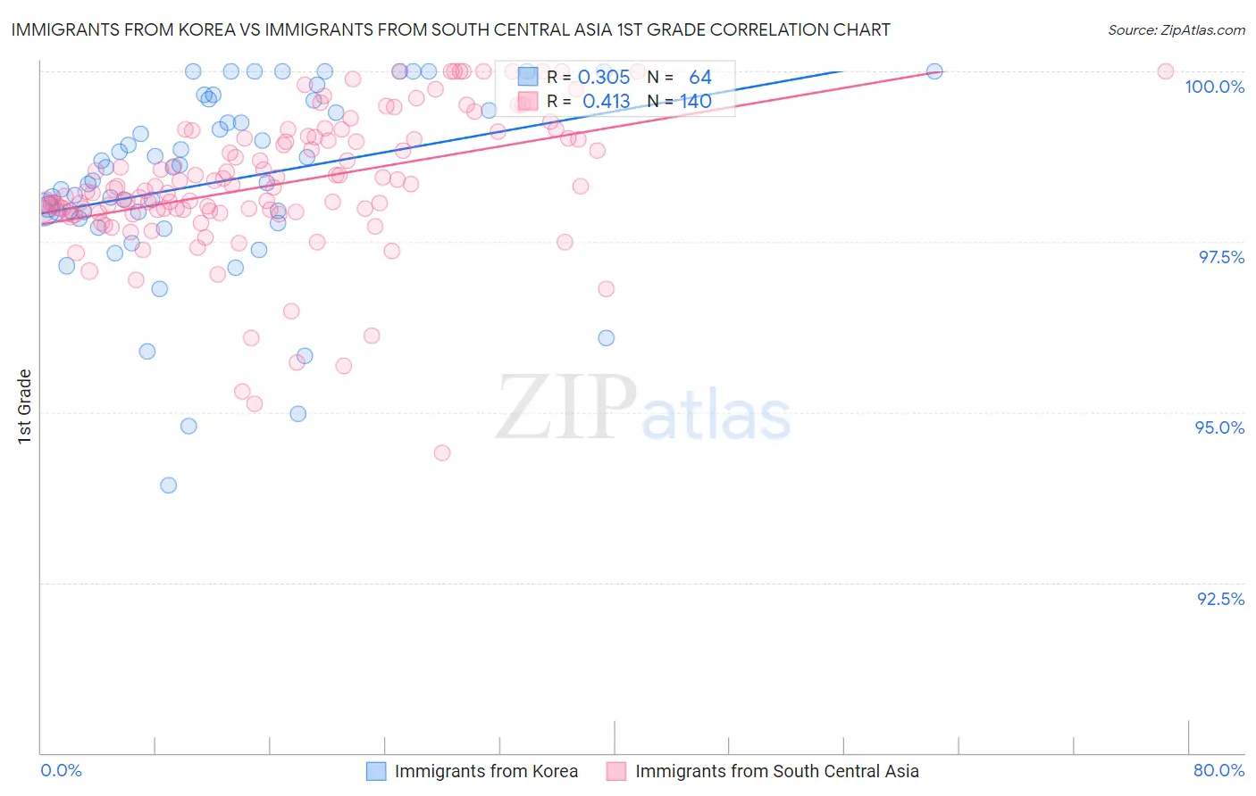 Immigrants from Korea vs Immigrants from South Central Asia 1st Grade