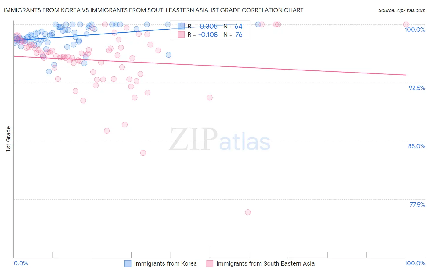 Immigrants from Korea vs Immigrants from South Eastern Asia 1st Grade