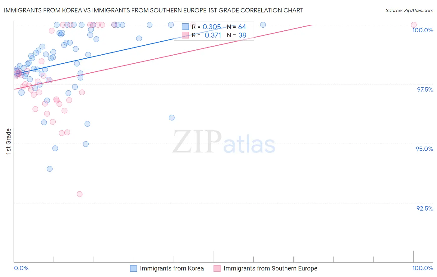 Immigrants from Korea vs Immigrants from Southern Europe 1st Grade