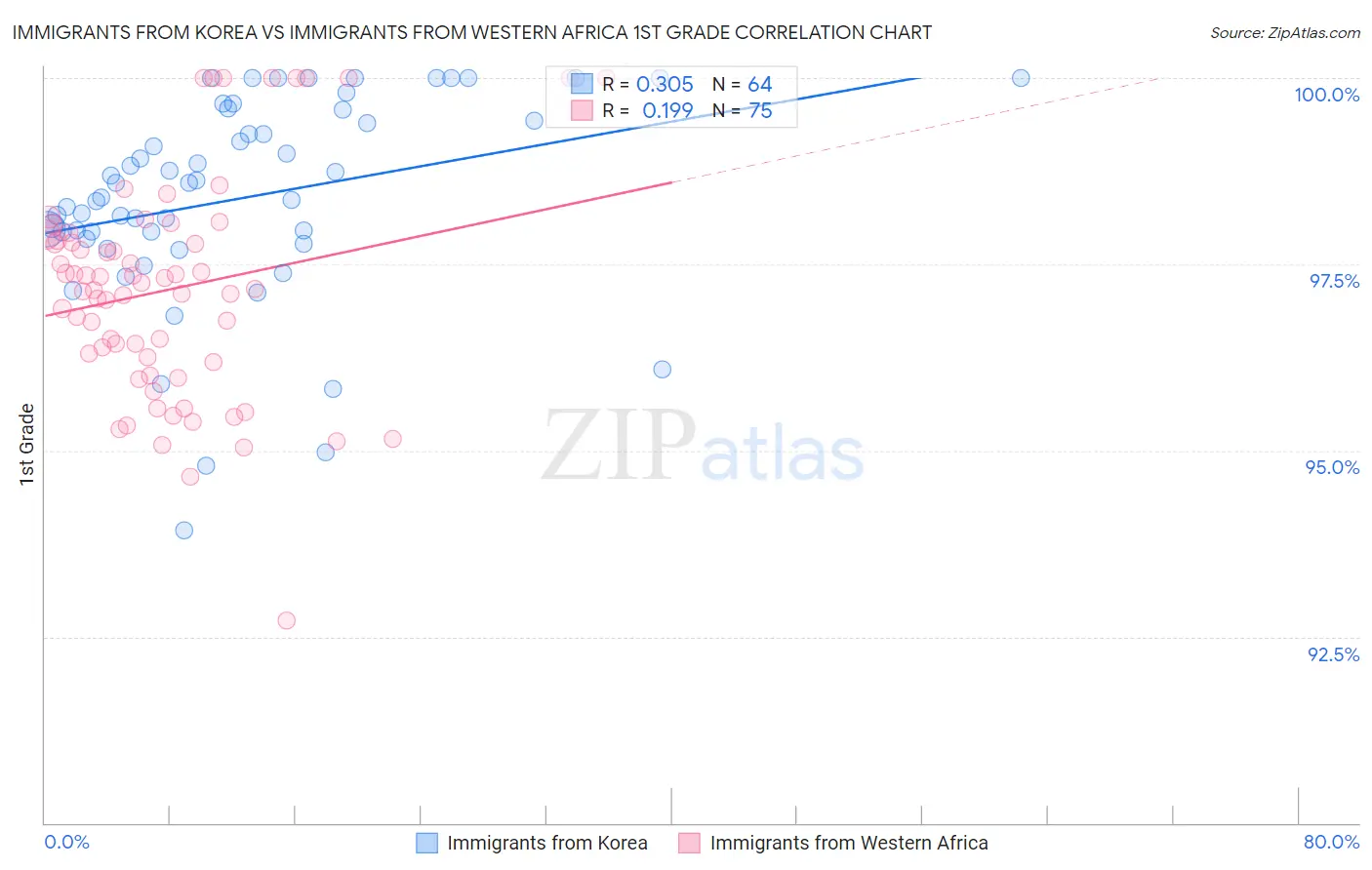 Immigrants from Korea vs Immigrants from Western Africa 1st Grade
