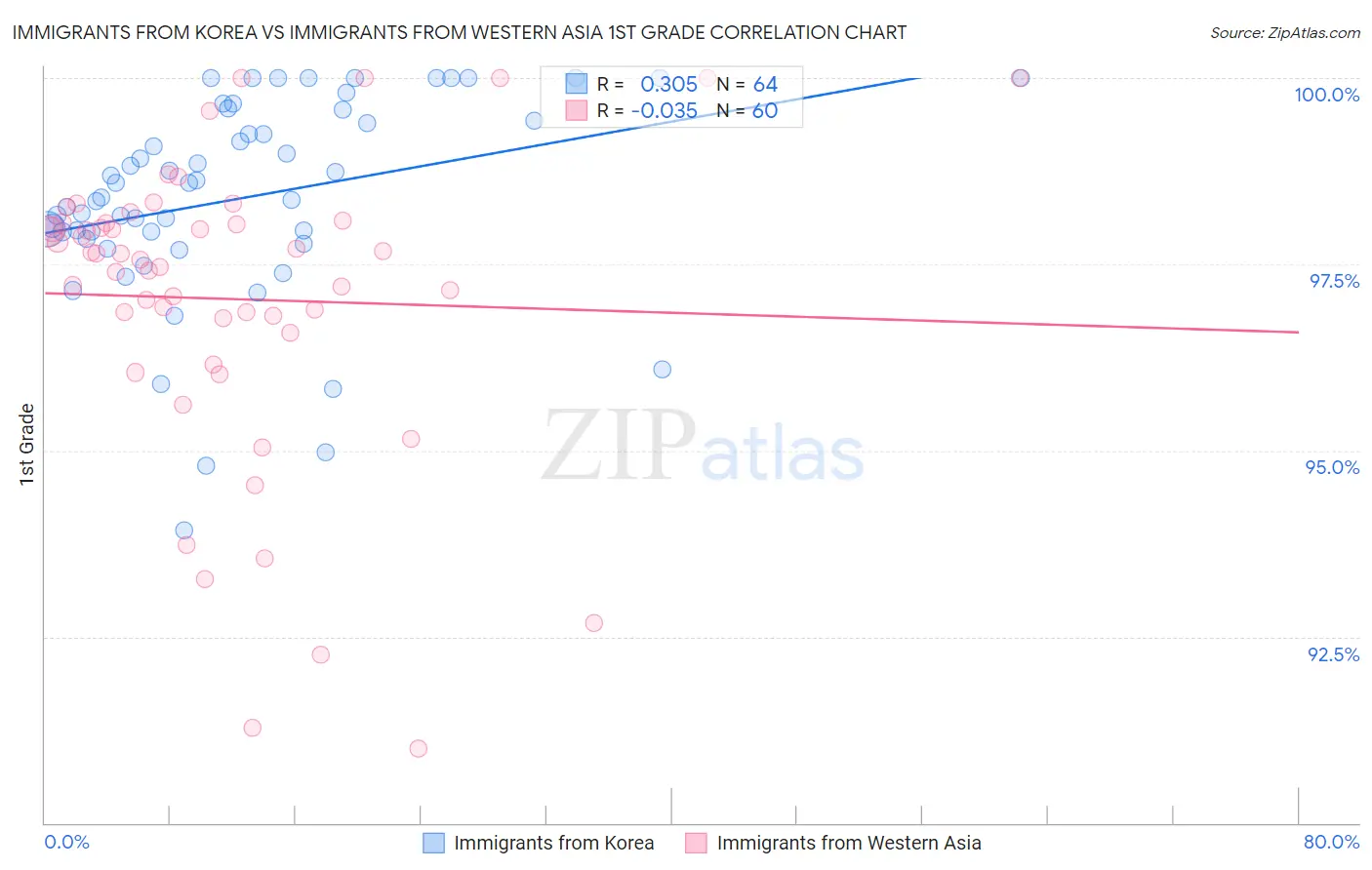 Immigrants from Korea vs Immigrants from Western Asia 1st Grade
