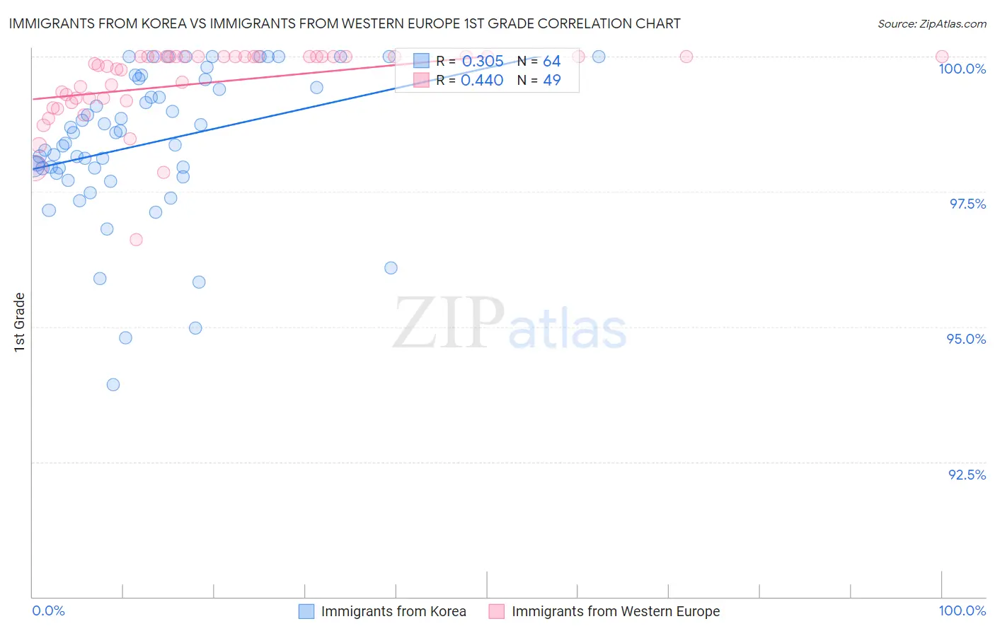 Immigrants from Korea vs Immigrants from Western Europe 1st Grade