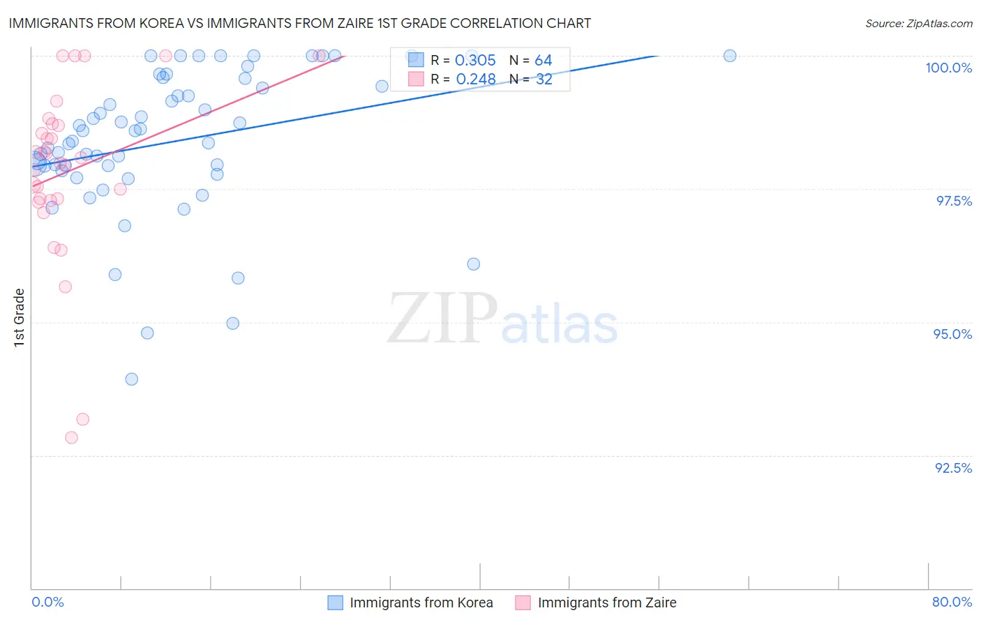 Immigrants from Korea vs Immigrants from Zaire 1st Grade