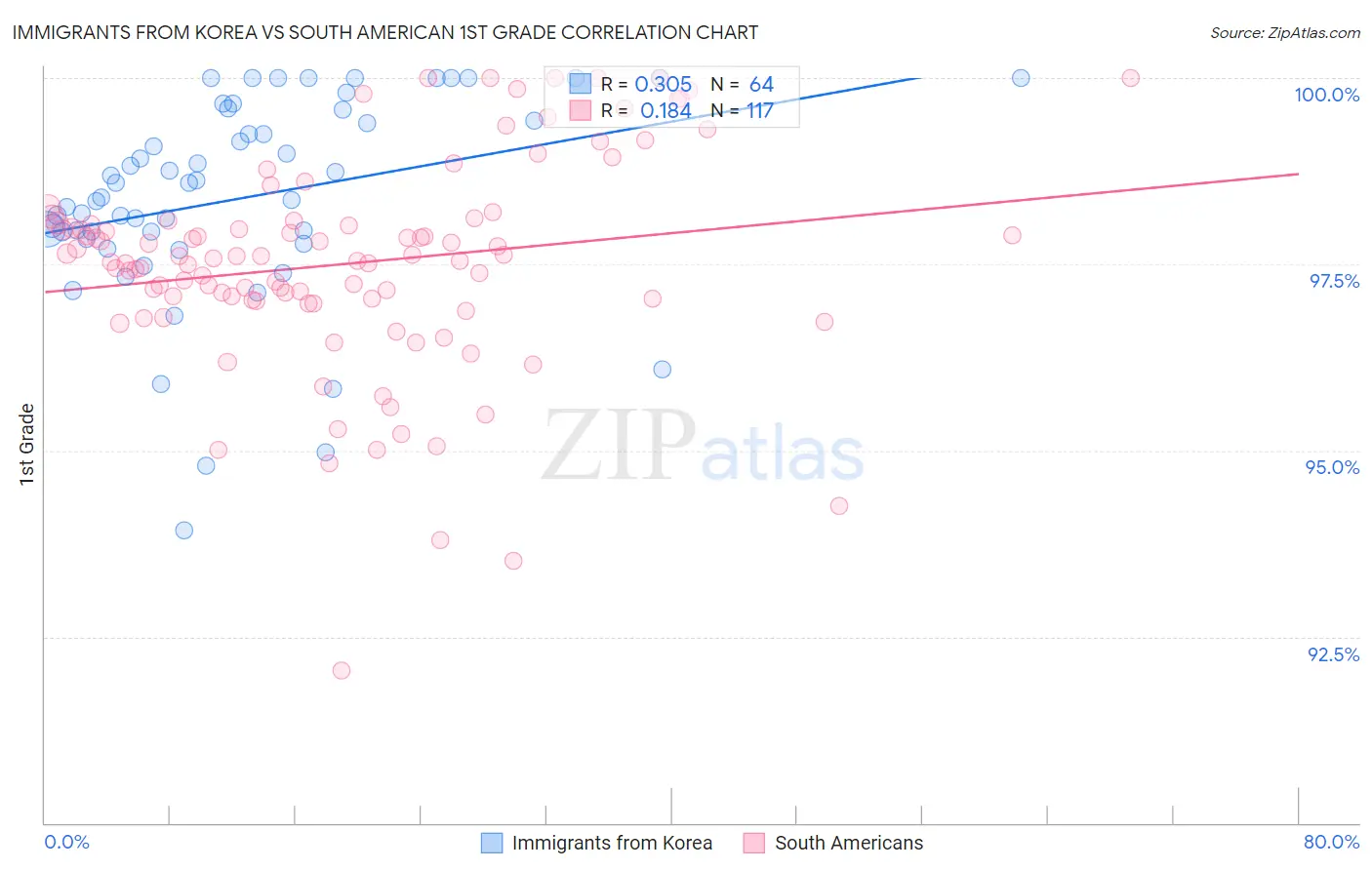 Immigrants from Korea vs South American 1st Grade