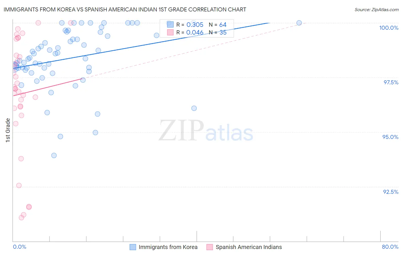 Immigrants from Korea vs Spanish American Indian 1st Grade