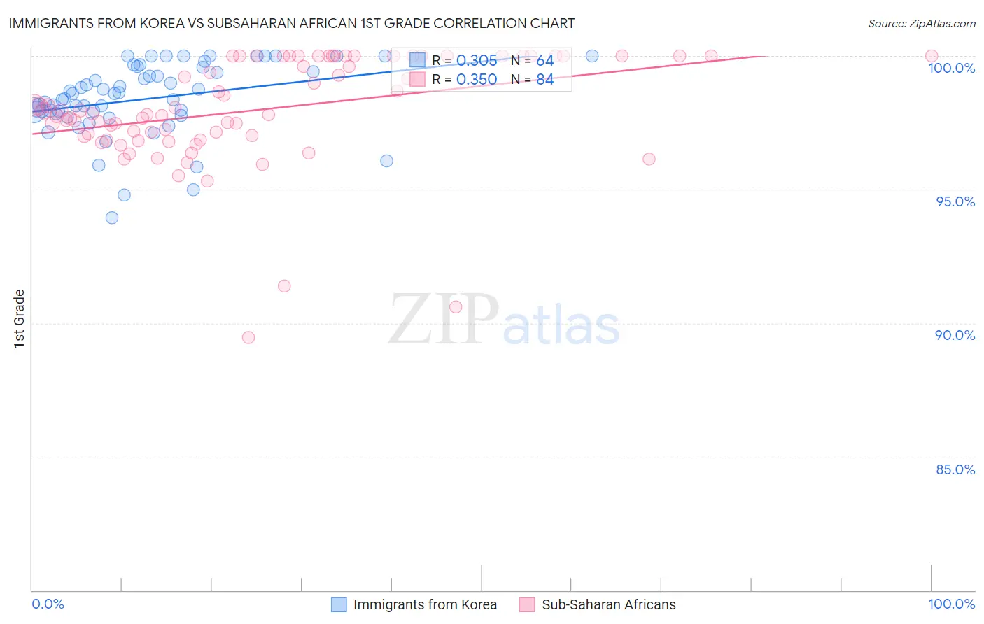 Immigrants from Korea vs Subsaharan African 1st Grade