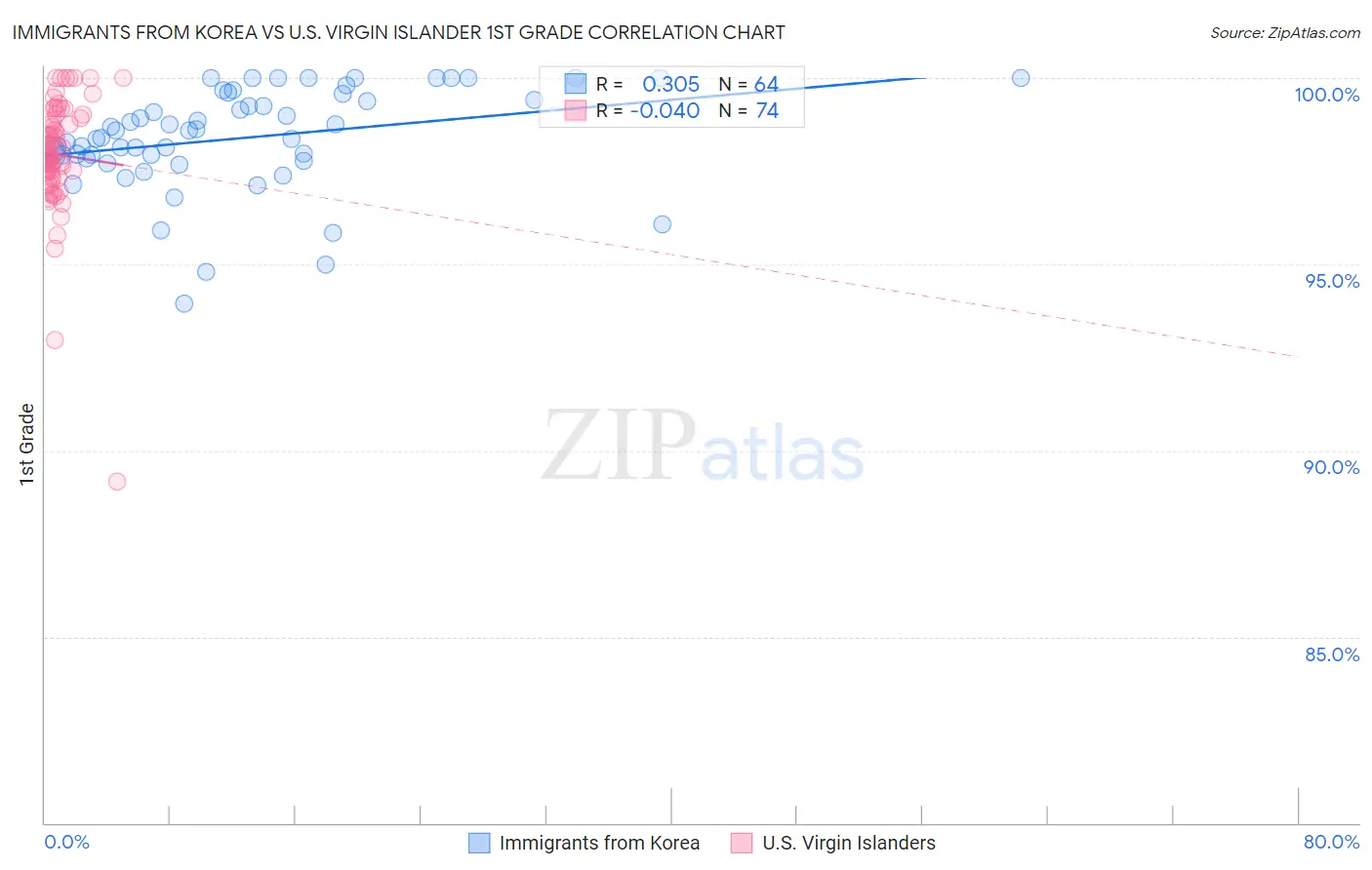 Immigrants from Korea vs U.S. Virgin Islander 1st Grade