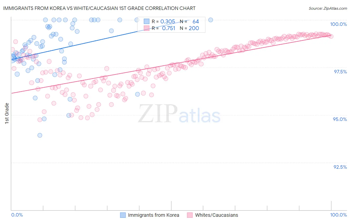 Immigrants from Korea vs White/Caucasian 1st Grade