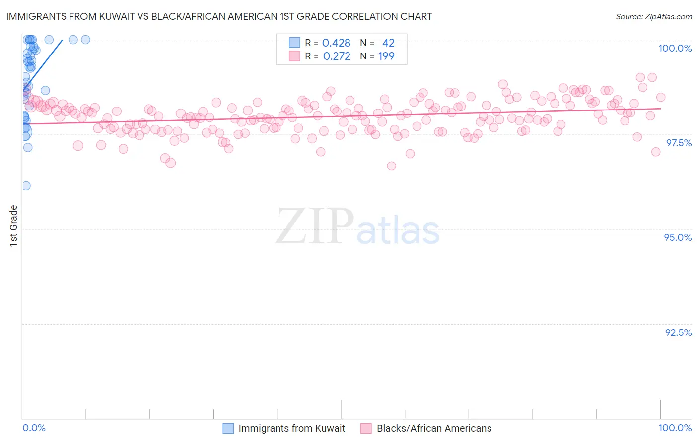Immigrants from Kuwait vs Black/African American 1st Grade