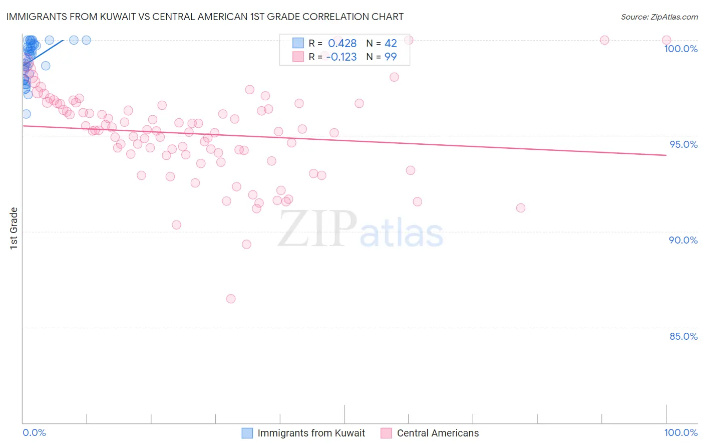 Immigrants from Kuwait vs Central American 1st Grade