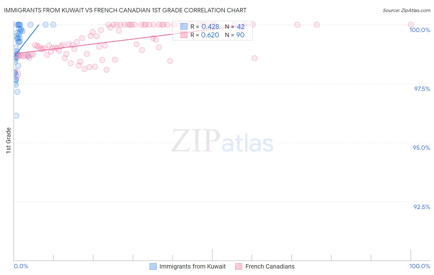 Immigrants from Kuwait vs French Canadian 1st Grade