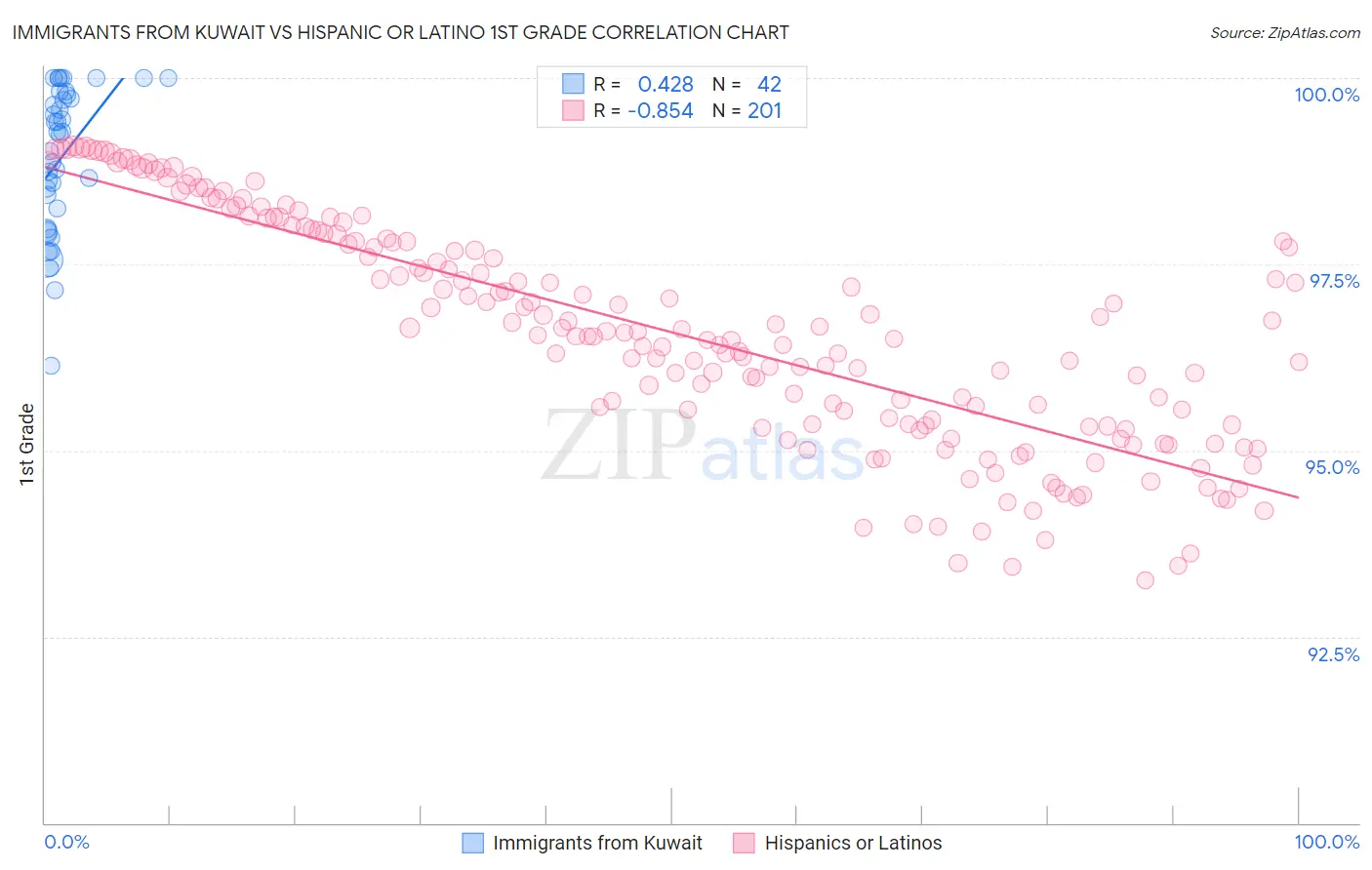 Immigrants from Kuwait vs Hispanic or Latino 1st Grade