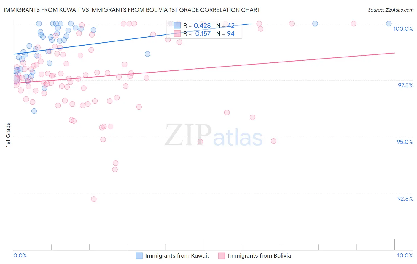 Immigrants from Kuwait vs Immigrants from Bolivia 1st Grade