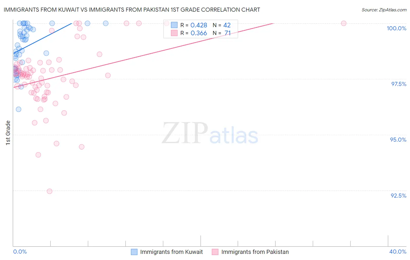 Immigrants from Kuwait vs Immigrants from Pakistan 1st Grade