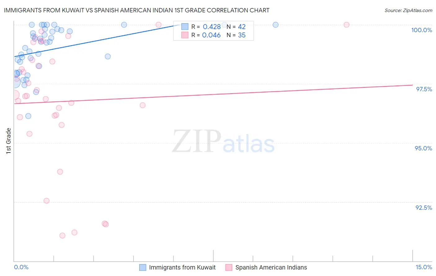 Immigrants from Kuwait vs Spanish American Indian 1st Grade